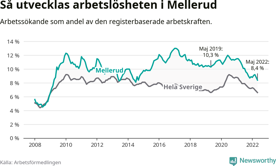 Graf: Arbetslöshet i Melleruds kommun